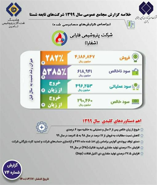 خروج از زیان پس از ۶سال و سودآوری ۲۹۰میلیارد ریالی در نتیجه تولید و فروش ۴برابری