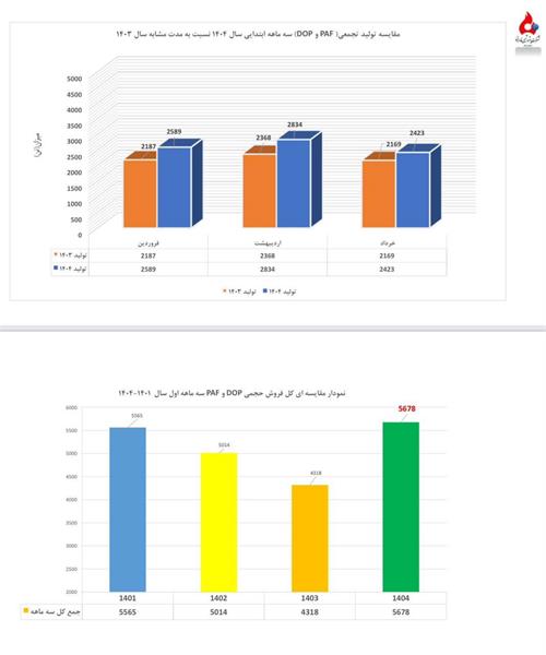 پتروشیمی فارابی با ثبت دو رکورد جدید در تولید و فروش به مجمع می رود.