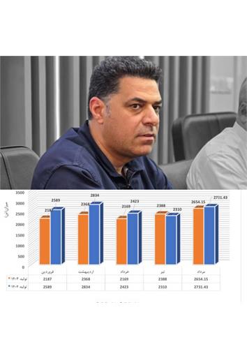ثبت رکوردی تازه در تولید